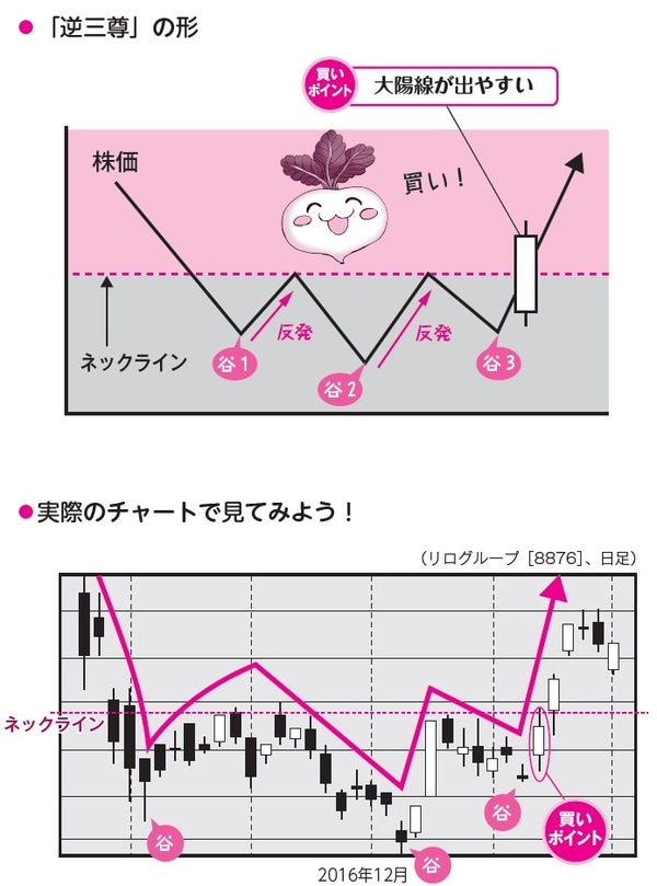 ［図表1］谷が3つ出現する「逆三尊」