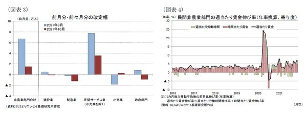 ［図表3］前月分・前々月分の改定幅 ［図表4］民間非農業部門の週当たり賃金伸び率（年率換算、寄与度）
