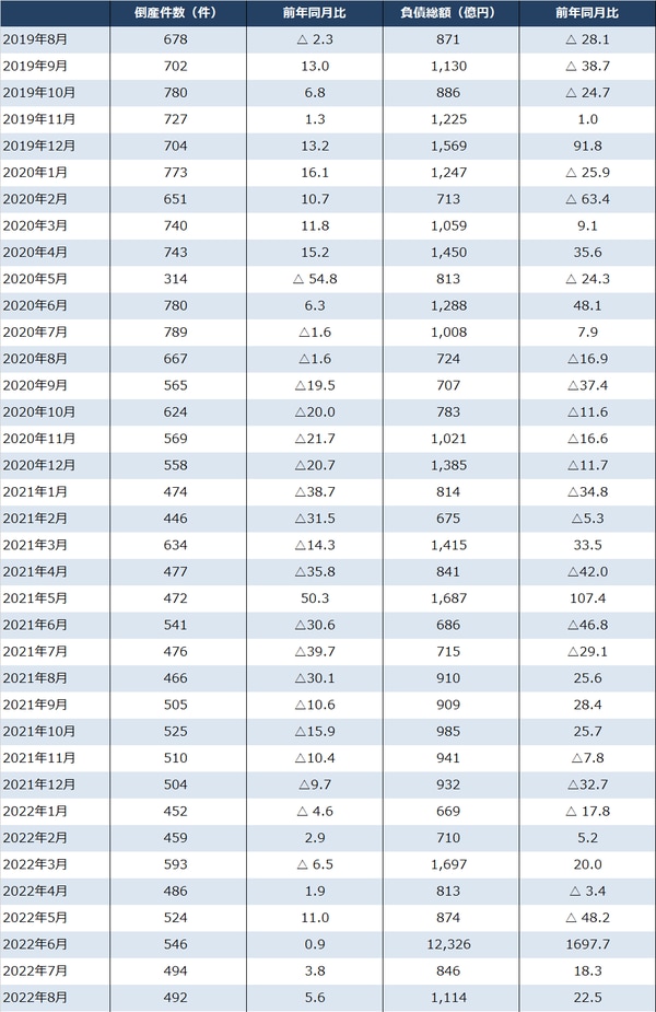 出所：中小企業庁『倒産状況』、資料「東京商工リサーチ（http://www.tsr-net.co.jp/）調べ