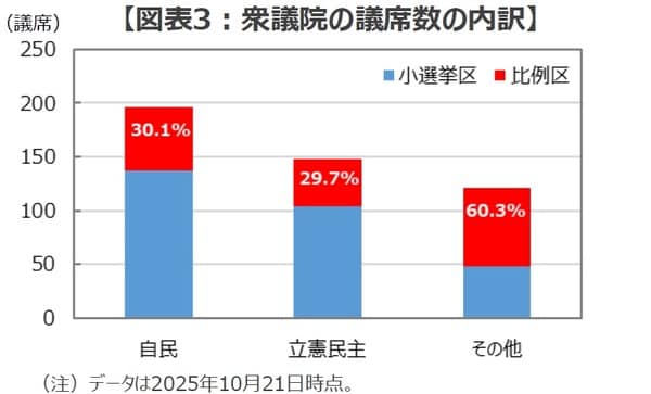 （出所）衆議院のデータを基に三井住友DSアセットマネジメント作成