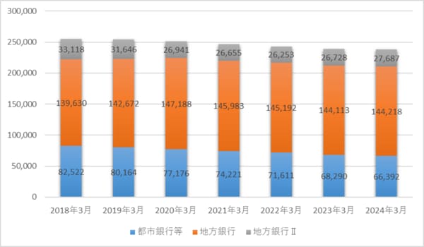 出所：筆者作成 単位：億円