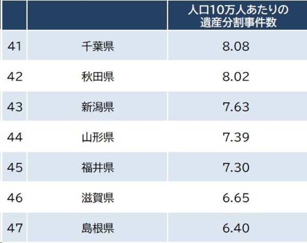 出所：裁判所『令和4年 司法統計年報概要版（家事編）』、総務省『令和2年 国勢調査』より作成