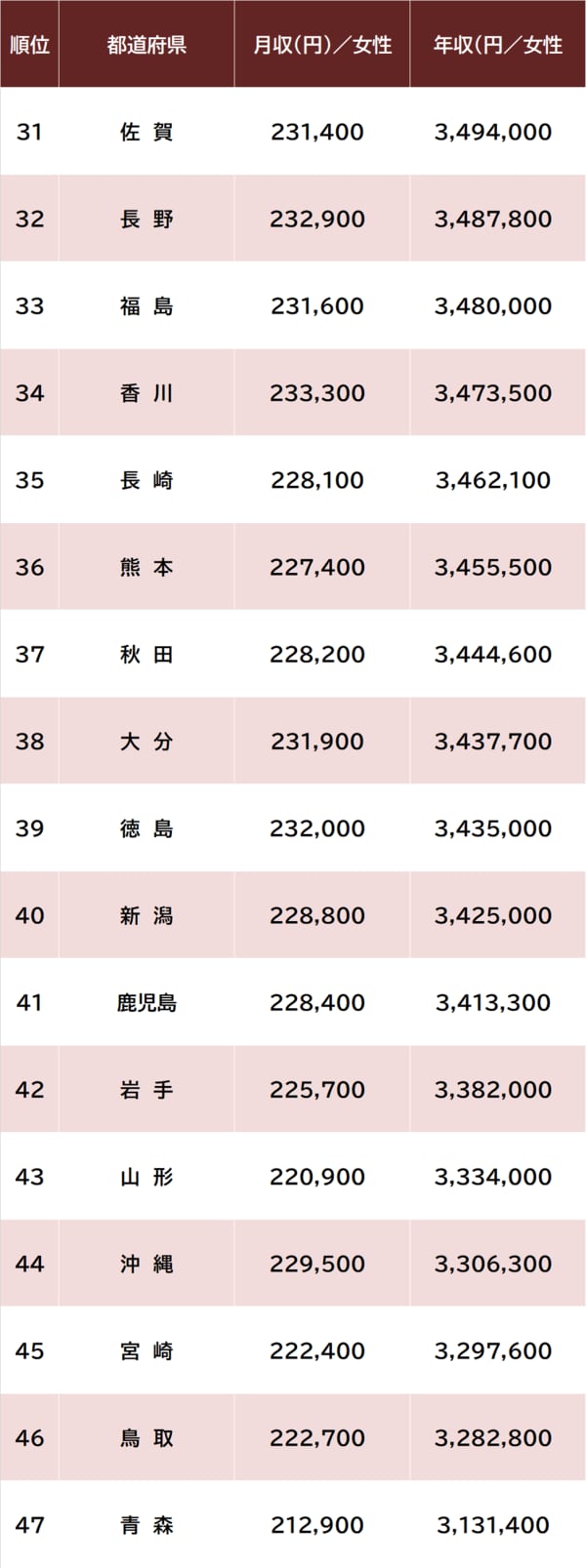 出所：厚生労働省『令和5年賃金構造基本統計調査』より作成 ※月収＝所定内給与額