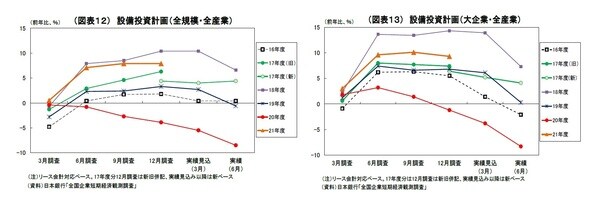 ［図表12］設備投資計画（全規模・全産業） ［図表13］設備投資計画（大企業・全産業）