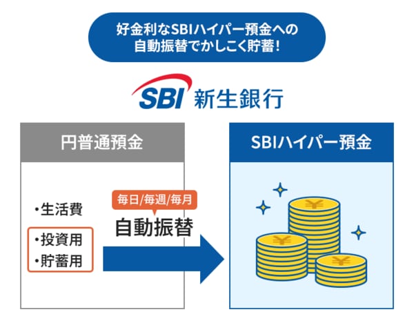 SBIハイパー預金の定額自動振替の仕組み