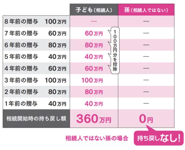 【図4】子どもと孫の持ち戻し額の比較