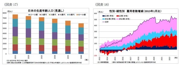 【図表17】【図表18】