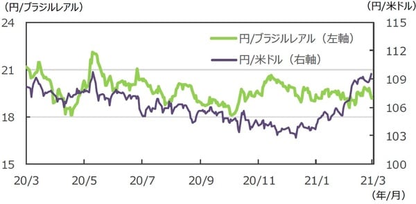 （注）データは2020年3月20日～2021年3月19日。 （出所）FactSetのデータを基に三井住友DSアセットマネジメント作成
