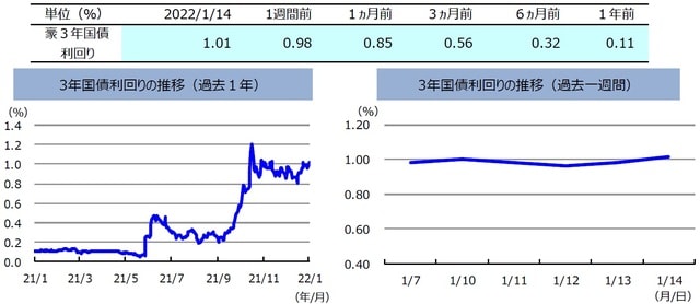 （注）左グラフは2021年1月14日～2022年1月14日、右グラフは2022年1月7日～2022年1月14日。 （出所）FactSetのデータを基に三井住友DSアセットマネジメント作成