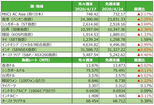 （注）為替の変化率がプラスの場合は各国通貨高・円安、マイナス▲の場合は各国通貨安・円高。 （出所）FactSetのデータを基に三井住友DSアセットマネジメント作成