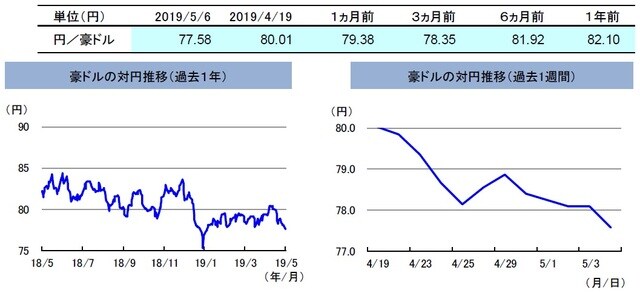 (注)左グラフは2018年5月6日~2019年5月6日、右グラフは2019年4月19日~2019年5月6日。 (出所)リフィニティブのデータを基に三井住友DSアセットマネジメント作成