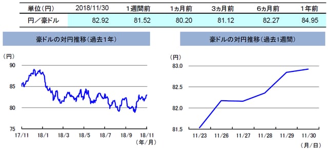 （注）左グラフは2017年11月30日～2018年11月30日、右グラフは2018年11月23日～2018年11月30日。 （出所）リフィニティブのデータを基に三井住友アセットマネジメント作成
