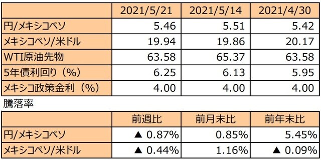 （注1）先週末は最終営業日ベース。 （注2）円/メキシコペソと円/米ドルの単位は円、メキシコペソ/米ドルの単位はメキシコペソ。 （注3）メキシコペソ/米ドルの騰落率はメキシコペソの対米ドルでの騰落率。 （注4）WTI原油先物価格の単位は米ドル。 （注5）前週比は2021年5月14日から2021年5月21日まで、前月末比は2021年4月30日から2021年5月21日まで、前年末比は2020年末から2021年5月21日まで。 （出所）FactSetのデータを基に三井住友DSアセットマネジメント作成