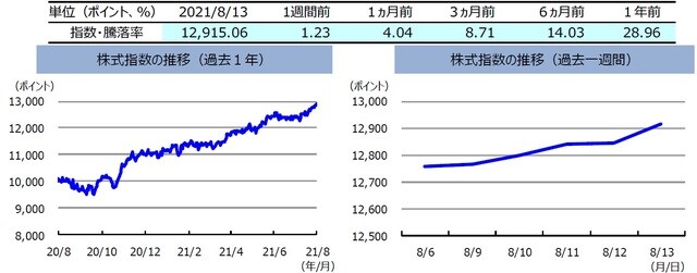 （注）左グラフは2020年8月13日～2021年8月13日、右グラフは2021年8月6日～2021年8月13日。株式指数は、MSCIオーストラリア指数（配当込み、現地通貨ベース）。 （出所）FactSetのデータを基に三井住友DSアセットマネジメント作成 