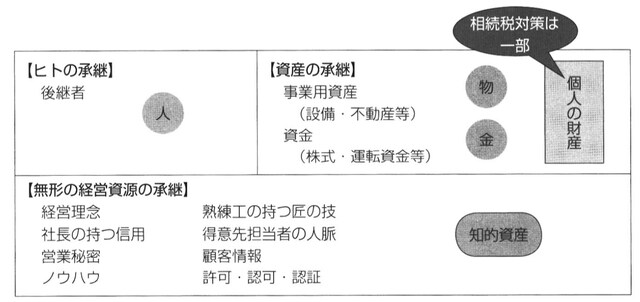 ［図表1］目に見えにくい無形の経営資源