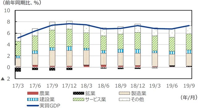 （注）データは2017年1-3月～2019年7-9月。 （出所）CEICのデータを基に三井住友DSアセットマネジメント作成