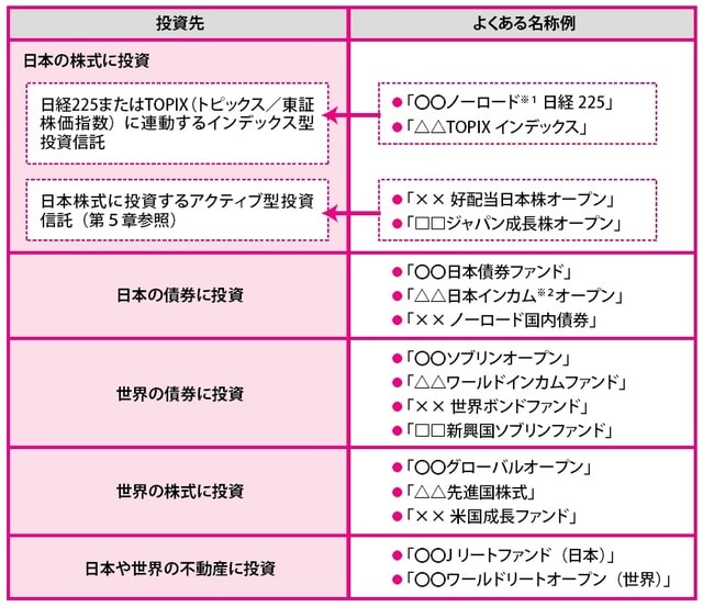 ［図表1］投資信託の名前から「投資先」をイメージしてみる！ ※１ノーロードとは、購入時の手数料がゼロという意味。 ※２債券は原則利払いがあるので、インカム（収入）が付く名称がよくある。