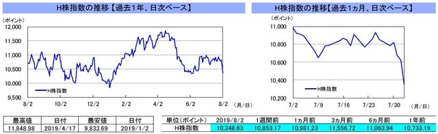 （注）左グラフは2018年8月2日～2019年8月2日、右グラフは2019年7月2日～2019年8月2日｡ （出所）リフィニティブのデータを基に三井住友DSアセットマネジメント作成