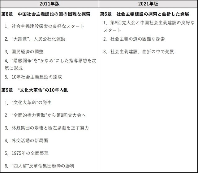 (注)2001年版の文革部分の章立ても2011年版とほぼ同じ。 (出所)各年版目次より筆者訳出