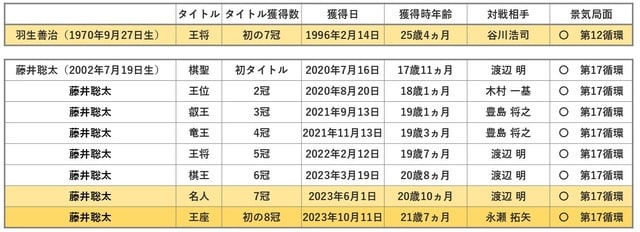 ※景気拡張局面:〇、景気後退局面● 20年5月谷以降は拡張局面と判断 ※藤井八冠は2024年6月20日叡王戦第5局で挑戦者の伊藤匠七段に敗北。254日間保持した八冠から七冠に後退した。 (出所)日本将棋連盟、内閣府
