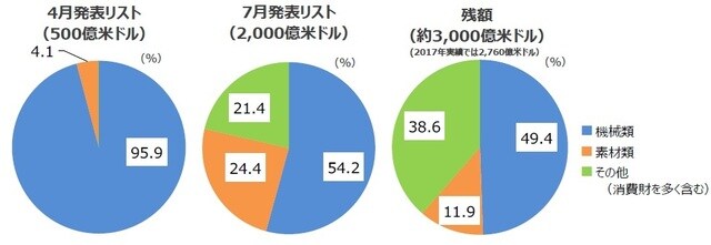 (出所)米国通商代表部(USTR)、国連(UN) comtradeのデータを基に三井住友DSアセットマネジメント作成