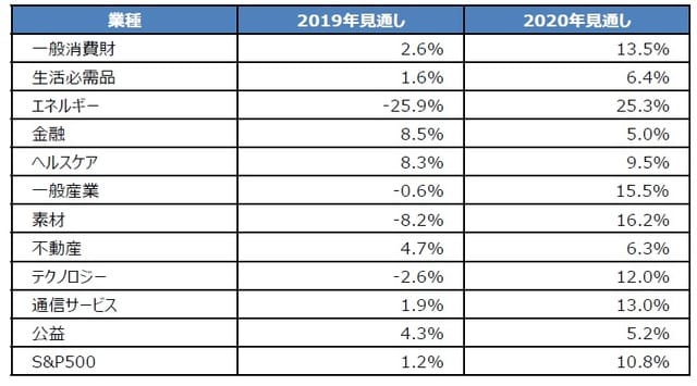 （注）見通しは2019年10月23日時点の前年比伸び率。 （出所）リフィニティブの資料を基に三井住友DSアセットマネジメント作成