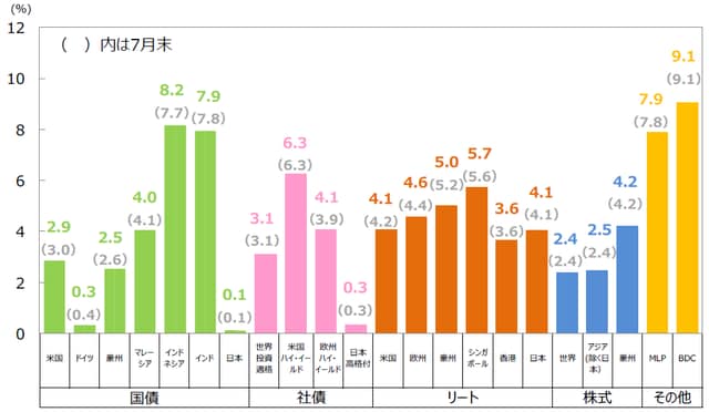 （注1）国債は10年国債利回り。社債は世界投資適格社債がBloomberg Barclays Global Aggregate Corporates Index、米国ハイ・イールド社債 がBloomberg Barclays U.S. High Yield Index、欧州ハイ・イールド社債がBloomberg Barclays Pan-European High Yield Index、 日本高格付社債がNOMURA-BPI事業債指数。リートはすべてS&P先進国リート指数の主な国・地域指数。株式は世界株式がMSCI AC ワールド インデックス、アジア（除く日本）株式がMSCI AC アジア（除く日本）インデックス、豪州株式がMSCI豪州インデックス。MLPはアレリアンMLP・インデッ クス、BDCはウェルズファーゴBDC・インデックス。 （注2）MLPは有限責任組合（Master Limited Partnership）で、米国で行われている共同投資事業形態の1つです。エネルギーや天然資源に関する 事業などを行っているMLPがあります。BDCは米国の事業開発会社（Business Development Companies）です。銀行とは異なる企業形態で、 中堅企業等向けに、融資や出資（株式の取得など）を行う会社です。 （出所）Bloomberg L.P.、野村證券金融工学研究センター、S&P Dow Jones Indices LLC、FactSetのデータを基に三井住友アセットマネジメント作成