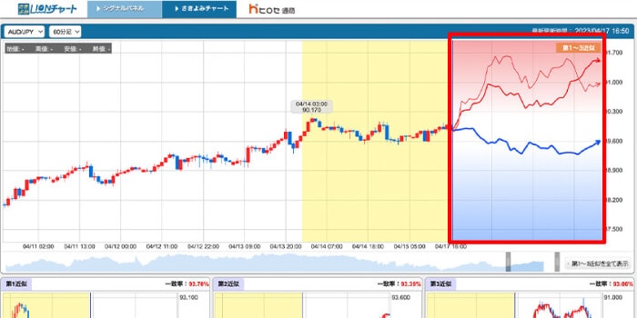 3つ中2つ以上のチャートが直近でどの方向を向いてるか
