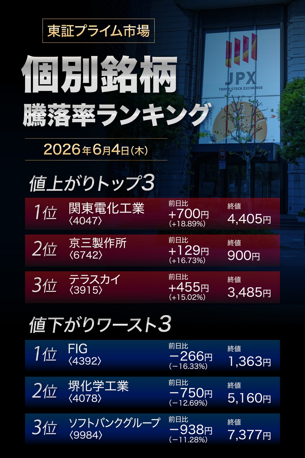 株価騰落率ランキング