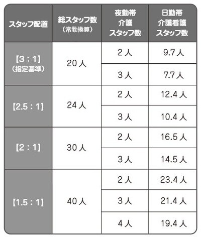例)介護付有老ホーム 入居者数60人(全員要介護1以上)
常勤換算での介護スタッフと看護スタッフの配置二交代制…日勤8時間、夜勤16時間(2日分)勤務年間勤務日数…250日と仮定(週休2日 有給10日程度)