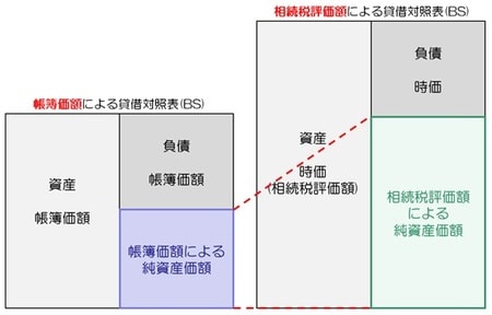 ［図表12］含み損がある＝法人税が発生しないと、株主に返ってくる金額は、時価による貸借対照表の純資産価額と一致する