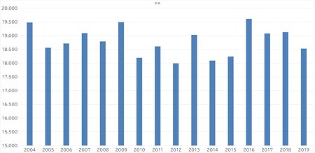 出所：総務省「家計調査年報」（2019年）より作成