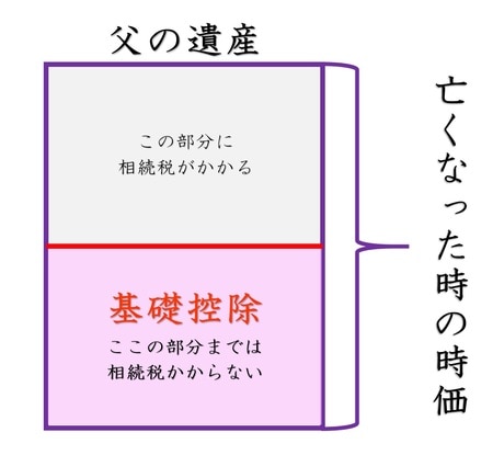 ［図表2］遺産に対し、基礎控除額を超えた部分に課税される