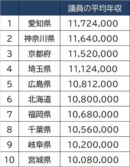 出所：総務省「地方公務員給与実態調査」（2019年度版／平成31年4月1日現在結果）