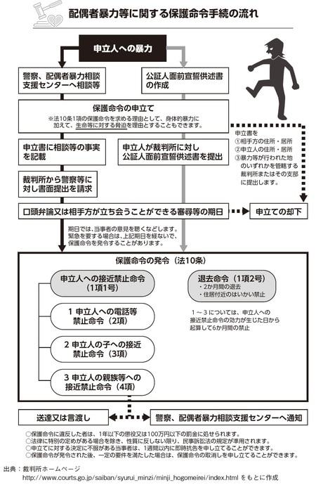配偶者暴力等に関する保護命令手続の流れ