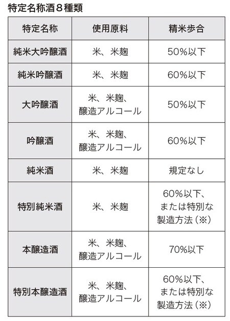 ★米麹使用割合はすべて「15%以上」 ※「特別な製造方法」についての明確な基準はなく、蔵の判断に任せている 出所:『人生を豊かにしたい人のための日本酒』(マイナビ出版)より抜粋