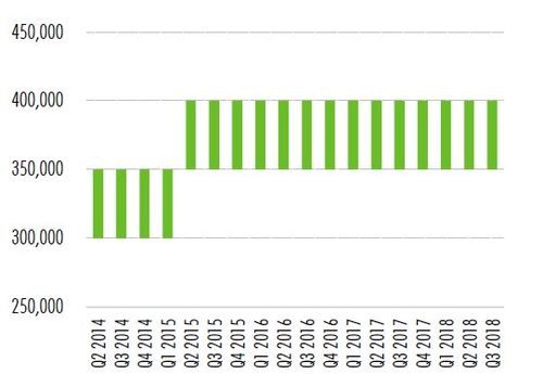 ［図表6］東京プライム賃料推移（銀座）※円／坪（出所：CBRE 、2018年11月）