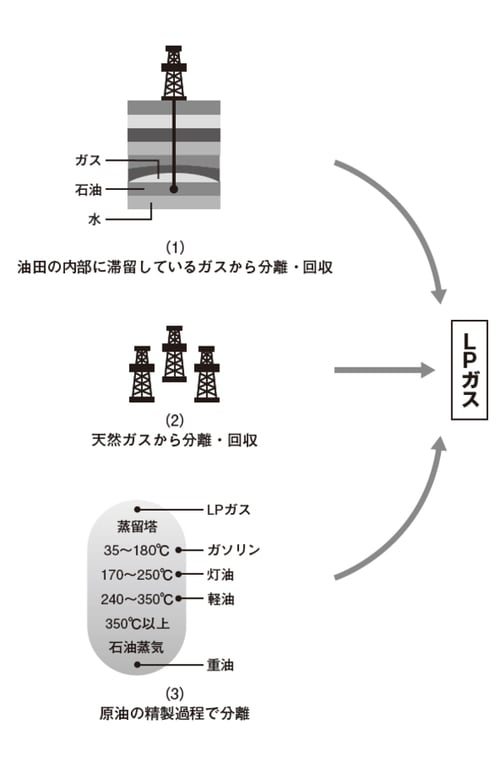 ［図表］LPガスの生産方法