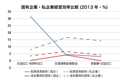 （出所）国家統計局統計より筆者作成
（注）総資産貢献率＝（利潤総額＋税総額＋利子支出）／平均資産総額
　　　コスト費用利潤率＝利潤総額／生産総コスト
