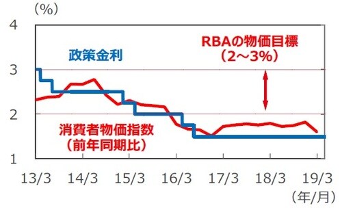 （注1）消費者物価指数は2013年1-3月期～2019年1-3月期。消費者物価指数はトリム平均値。 （注2）政策金利は2013年3月31日～2019年5月28日。 （出所）Bloomberg L.P.のデータを基に三井住友DSアセットマネジメント作成