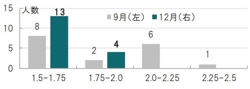 予想時点： 2019年9月（左）～2019年12月（右） 出所：FRBのデータを使用しピクテ投信投資顧問作成