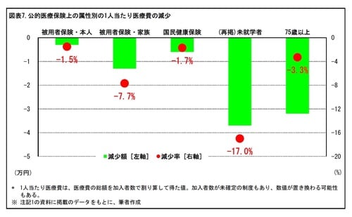 ［図表7］公的医療保険上の属性別の1人当たり医療費の減少