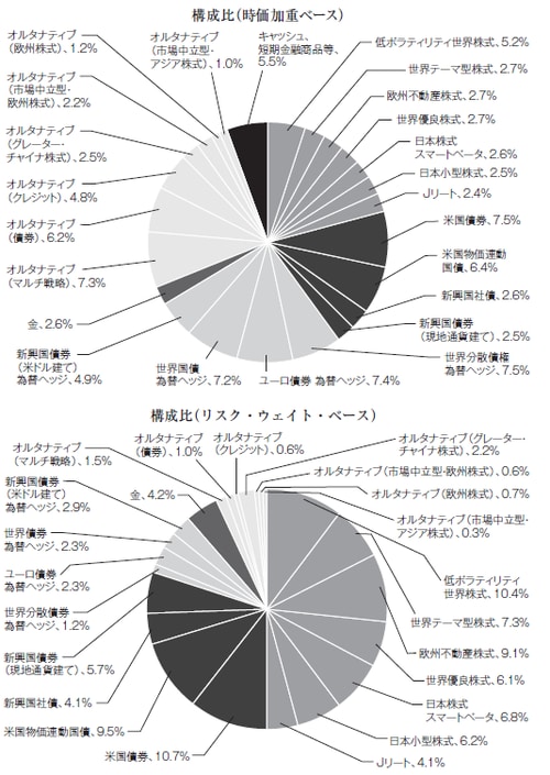 ※構成比は2016年7月末時点、リスク算出期間は2016年4月末～2016年7月末
※構成比は実質比率（マザーファンドの組入比率×マザーファンドにおける当該資産の組入比率）
※リスクは期間中の日次リターンの標準偏差（年率）を使用
※便宜上、キャッシュ、短期金融商品等のリスクは0％としています。
出所：ブルームバーグのデータを使用しピクテ投信投資顧問作成