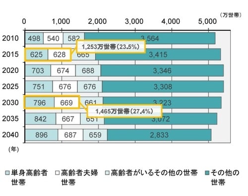 国土交通省「高齢者世帯数と年齢別単身世帯数の推移」（第47回分科会資料5）より引用
