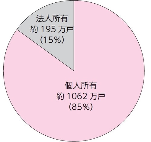 出典：総務省「住宅・土地統計調査」（2003年）