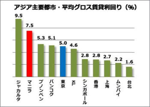 Global Property Guideのデータ（2011年2月～2014年10月）より弊社作成