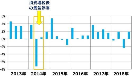 ［図表2］日本の実質GDP成長率（四半期ごと、前期比年率）：2013年1～3月～2018年10～12月 出所：内閣府