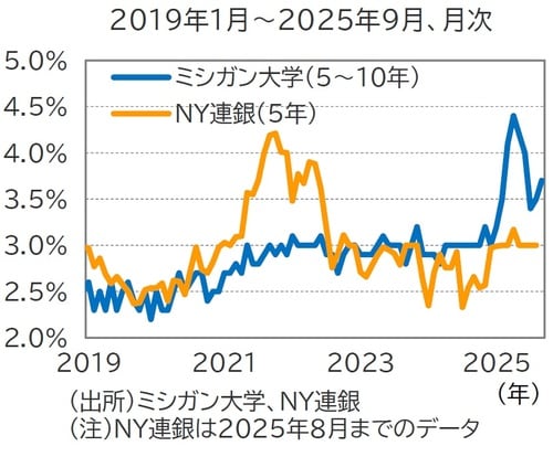 （出所）ミシガン大学、NY連銀 （注）NY連銀は2025年8月までのデータ
