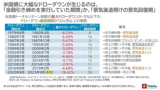 ［図表5］米国債トータルリターン指数の最大ドローダウンが－5％以下か、ドローダウン継続期間が10ヵ月以上の事例