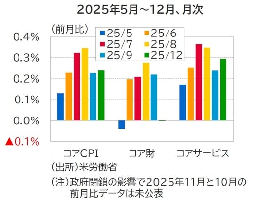 出所:米労働省 (注)政府閉鎖の影響で2025年11月と10月の前月比データは未公表